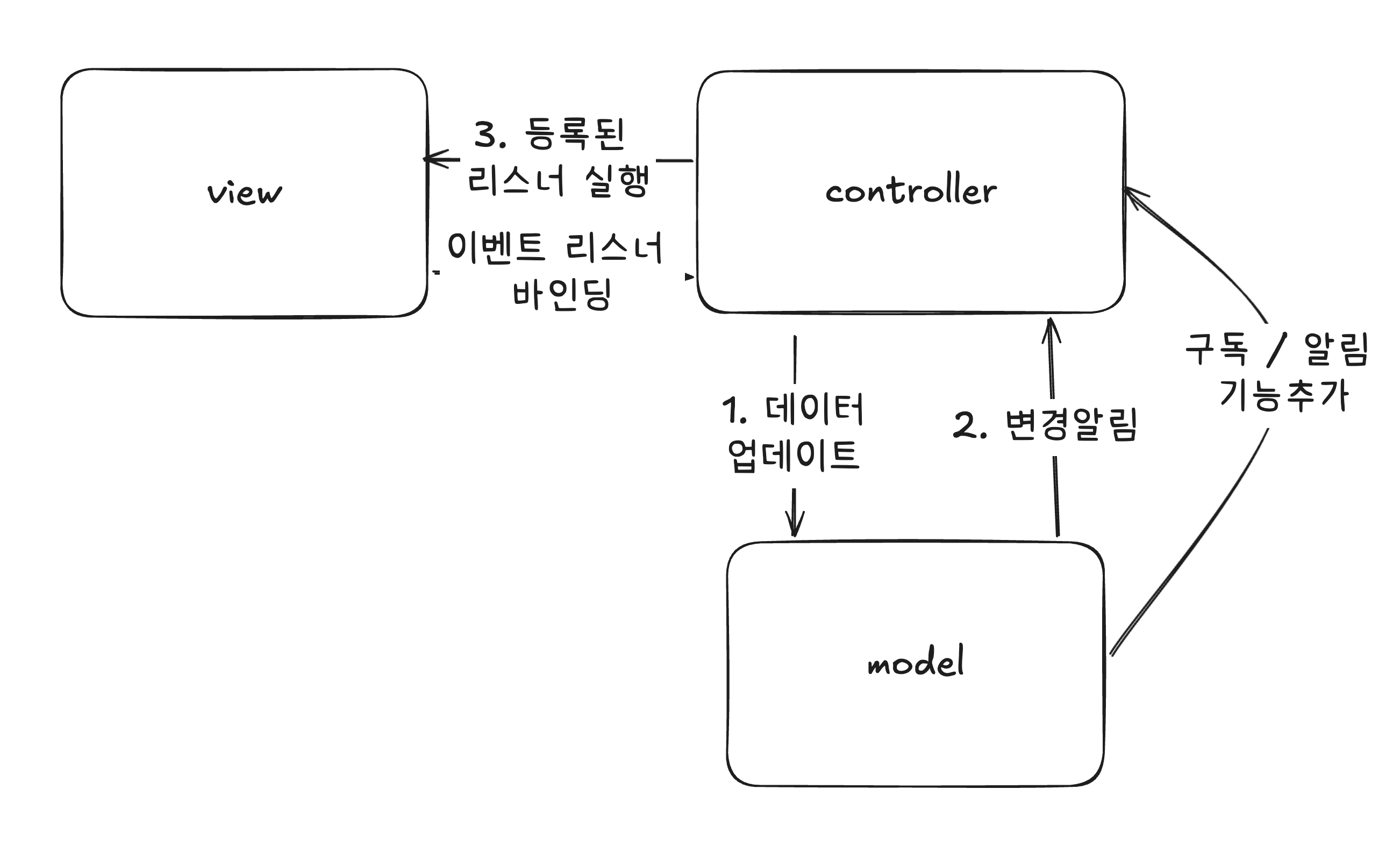 mvc-reactive-update.png